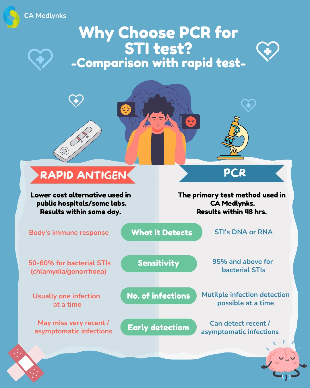 Why choose PCR for STI testing — comparison with rapid antigen tests: PCR detects STI DNA/RNA with 95%+ sensitivity for bacterial STIs and can find multiple infections including recent or asymptomatic ones, versus rapid antigen tests at 50-60% sensitivity for bacterial STIs, usually one infection at a time, same-day results