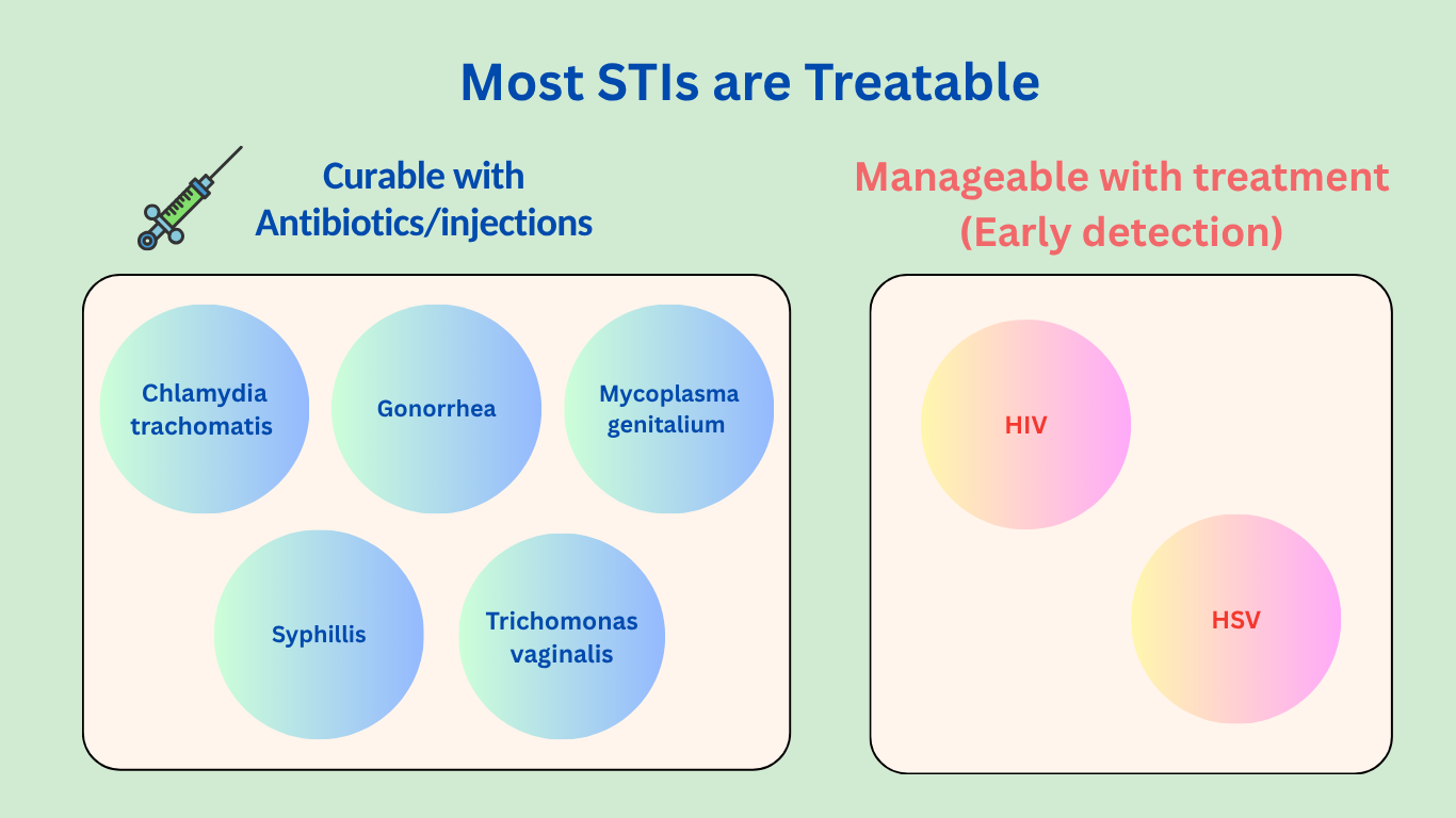 Chart showing which STIs are curable and which are treatable with ongoing care
