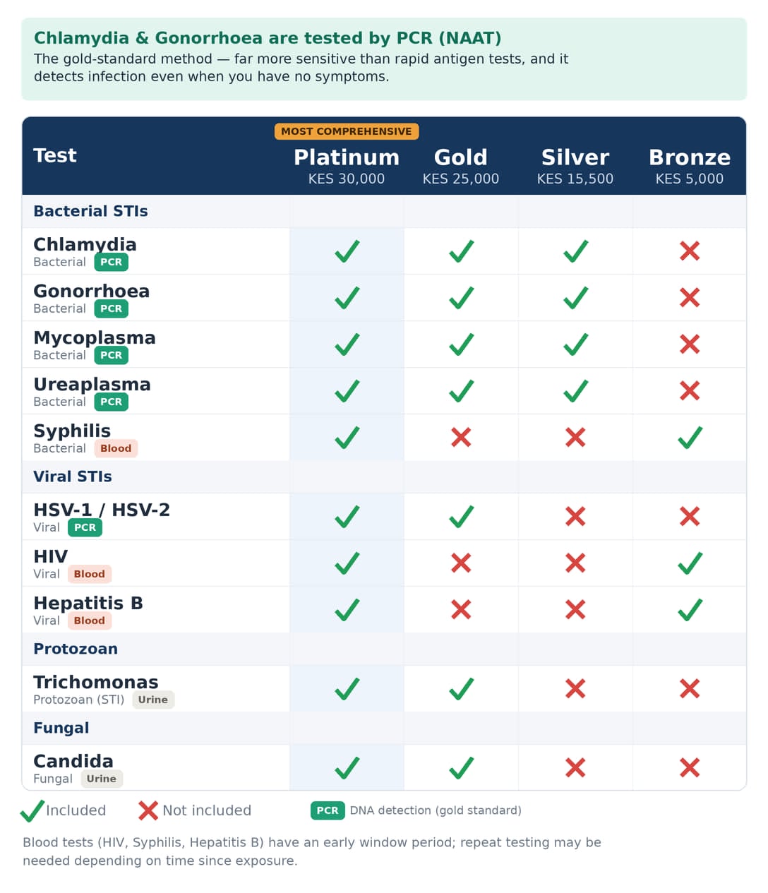 CA Medlynks STI test packages and what each package covers