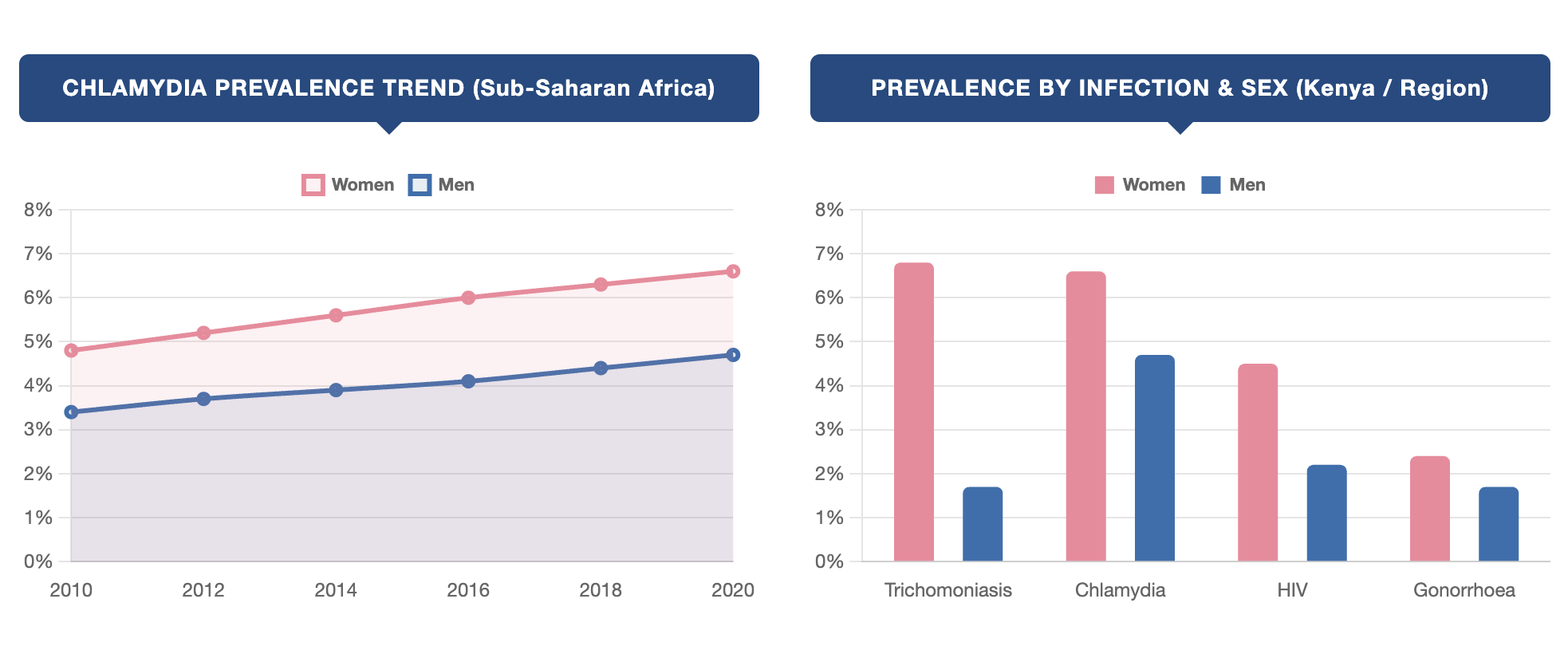 Chlamydia prevalence trends and STI prevalence by sex statistics