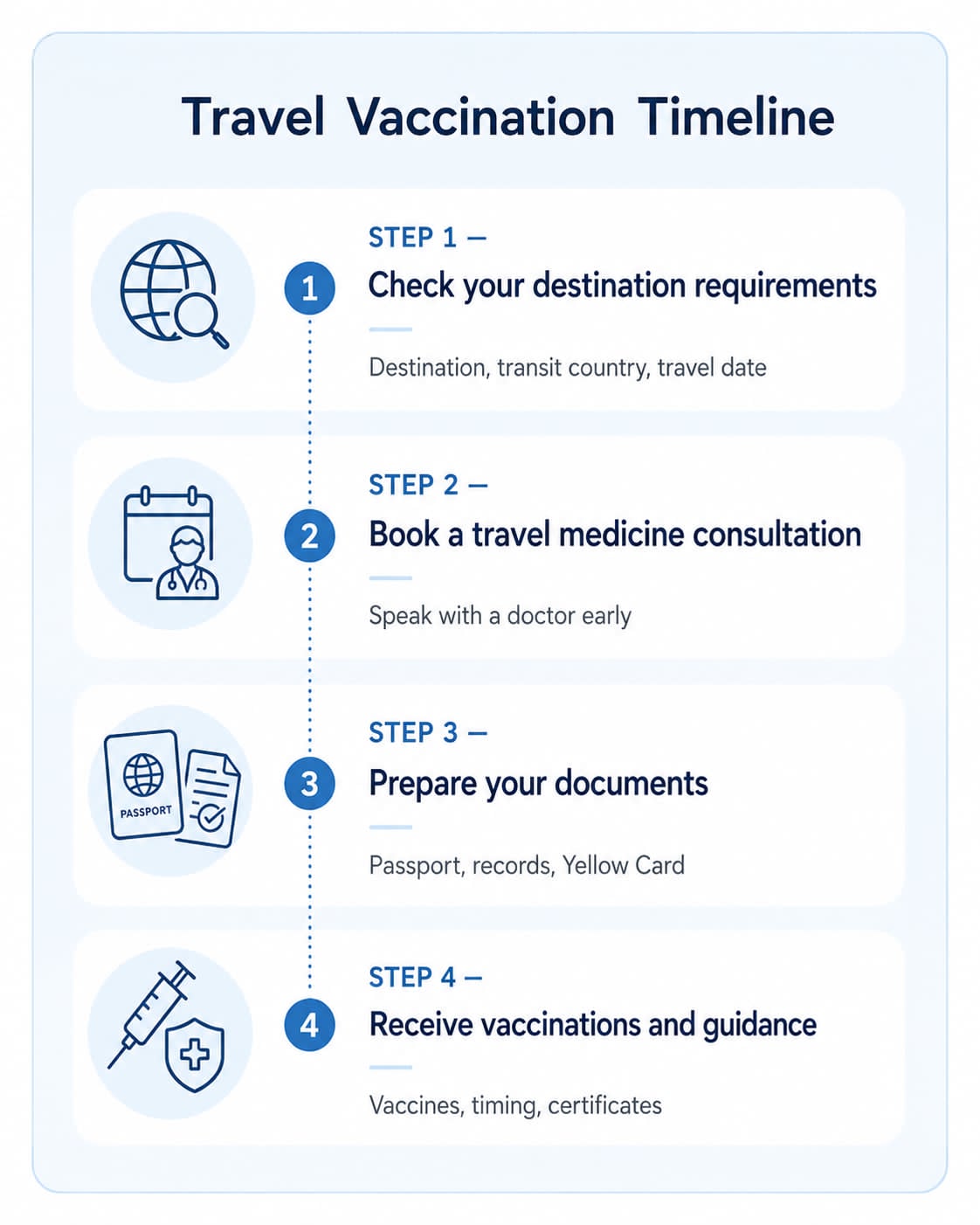 Four-step travel vaccination timeline